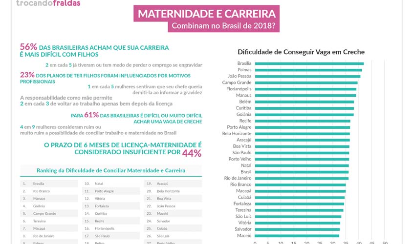 Enquete do dia das mães: mais da metade das brasileiras (56%) sentem ameaças no emprego após a gestação