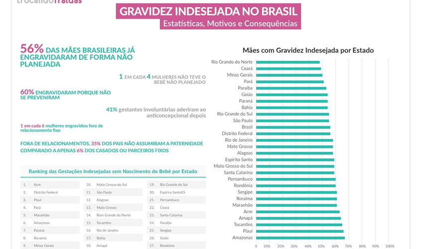 Pesquisa mostra que 19% dos homens em Rondônia não assumem a paternidade