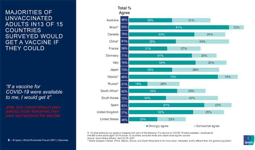 De 15 países, Brasil possui maior intenção de vacinação contra Covid-19