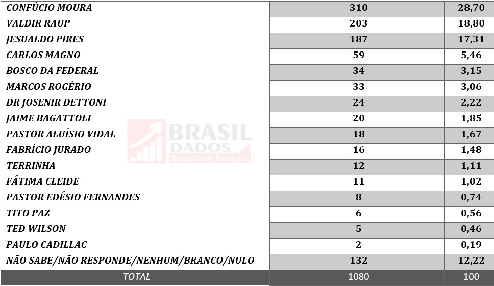 Raupp e Jesualdo estão empatados tecnicamente na 2ª posição para o Senado, aponta pesquisa da Brasil Dados