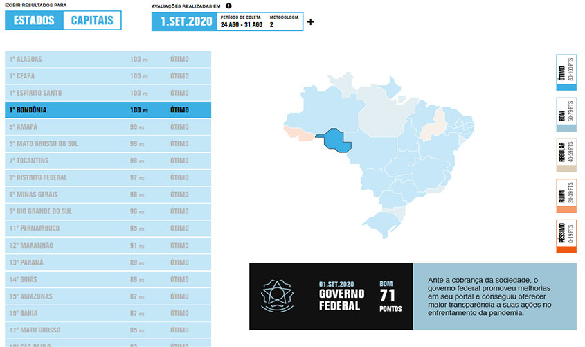 Pela quinta vez consecutiva, Rondônia permanece em primeiro lugar no ranking de transparência no combate à Covid-19