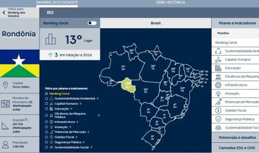Governo de RO Impulsiona estado à Liderança da Competitividade na Região Norte