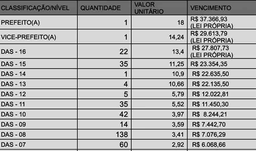 Porto Velho implementa novos cargos com lei de reestruturação administrativa de Léo Moraes com 2.277 cargos