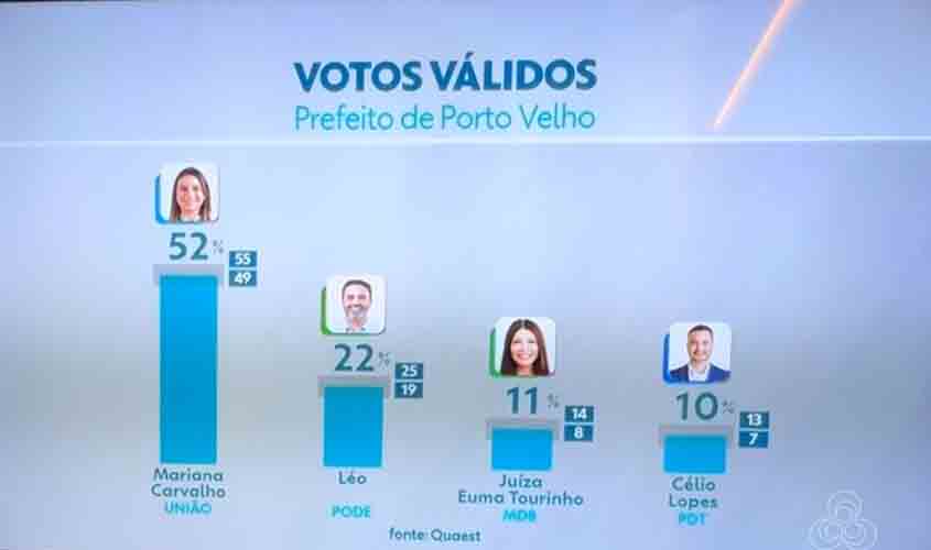 Pesquisa Quaest confirma Mariana Carvalho vencendo no primeiro turno, com 52% dos votos válidos