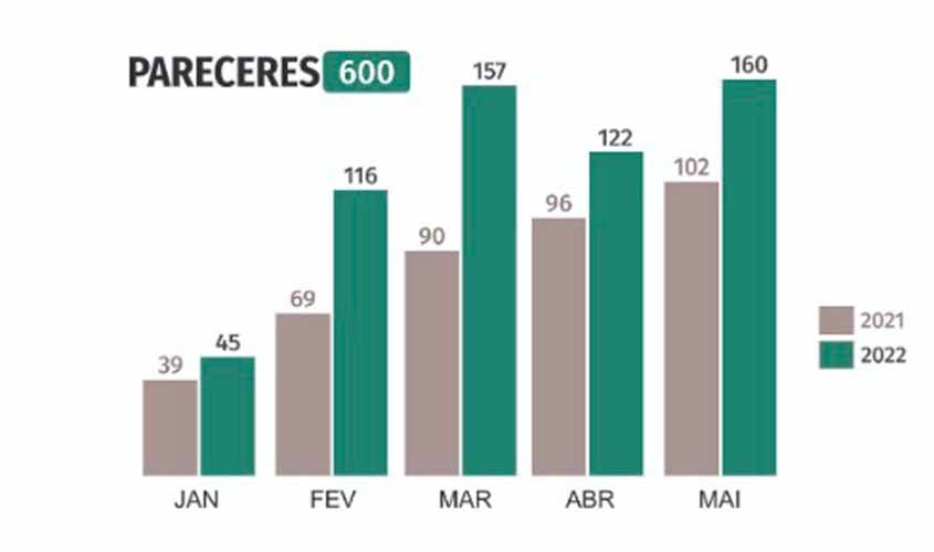 Núcleo de Análises Técnicas do MP conclui 600 pareceres de janeiro a maio em suporte à atuação de Promotorias