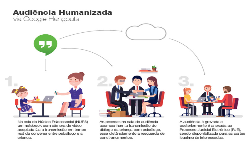 Tecnologia garante audiência humanizada em São Francisco do Guaporé 