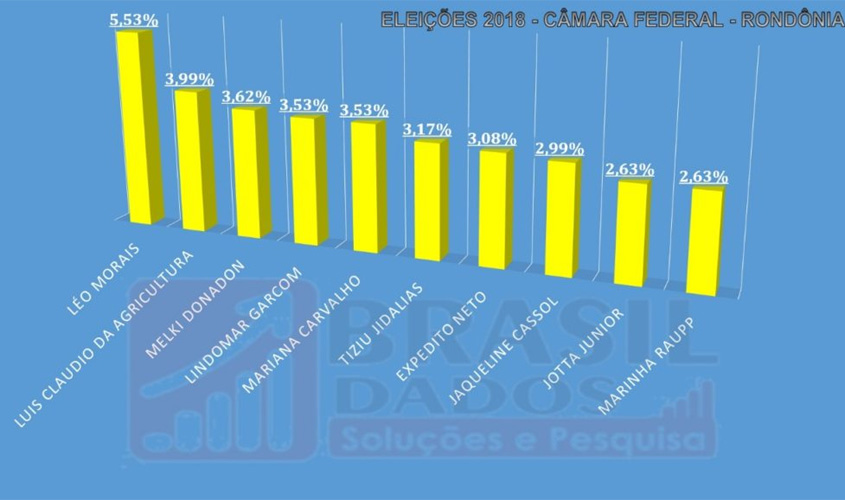 Confira como está a última pesquisa eleitoral para candidatos a deputado federal em Rondônia