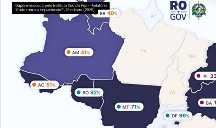 Rondônia tem 92% de homicídios esclarecidos e ganha destaque nacional