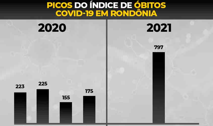 Dados epidemiológico da Covid-19 em Rondônia comprovam expressivo aumento no número de óbitos