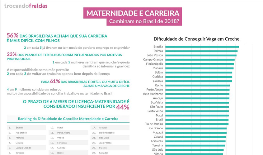 Em Rondônia, 48% das mulheres acham difícil conciliar carreira com o cuidado com os filhos, revela enquete