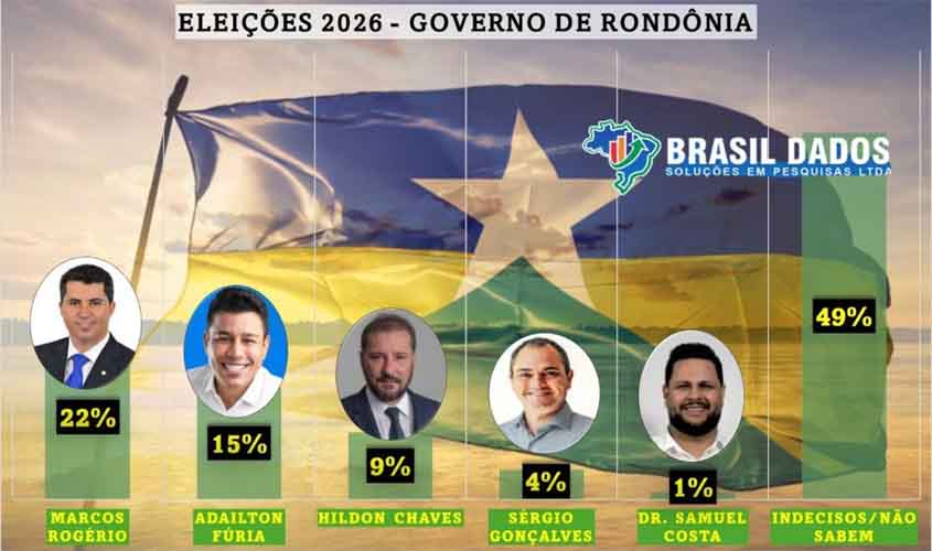 Marcos Rogério e Adailton Fúria lideram pesquisa para o Governo de Rondônia 