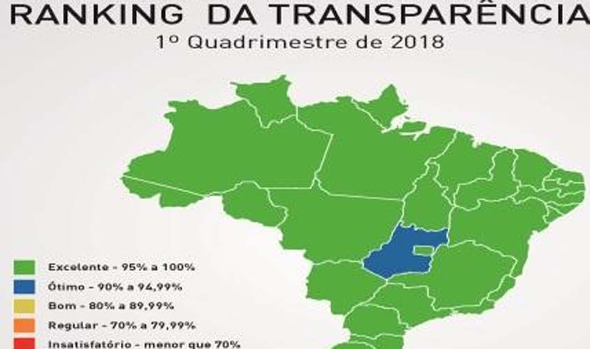 MP de Rondônia alcança índice “excelente” em ranking de Portais da Transparência