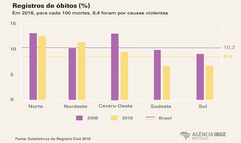 Rondônia tem índice de quase 12% de mortes violentas