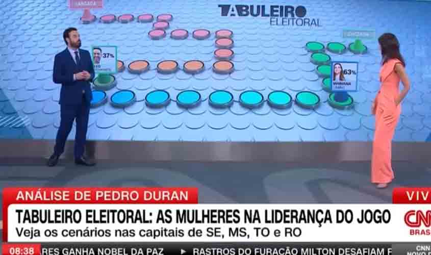 ELEIÇÕES 2024 – Mariana Carvalho dispara no segundo turno em Porto Velho com 63% contra 37% de Léo Moraes