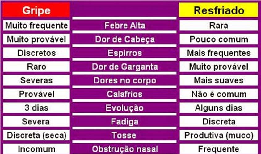 Entenda a diferença entre gripe e resfriado