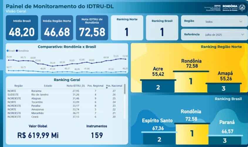 Rondônia lidera ranking nacional de desempenho na gestão de transferências federais