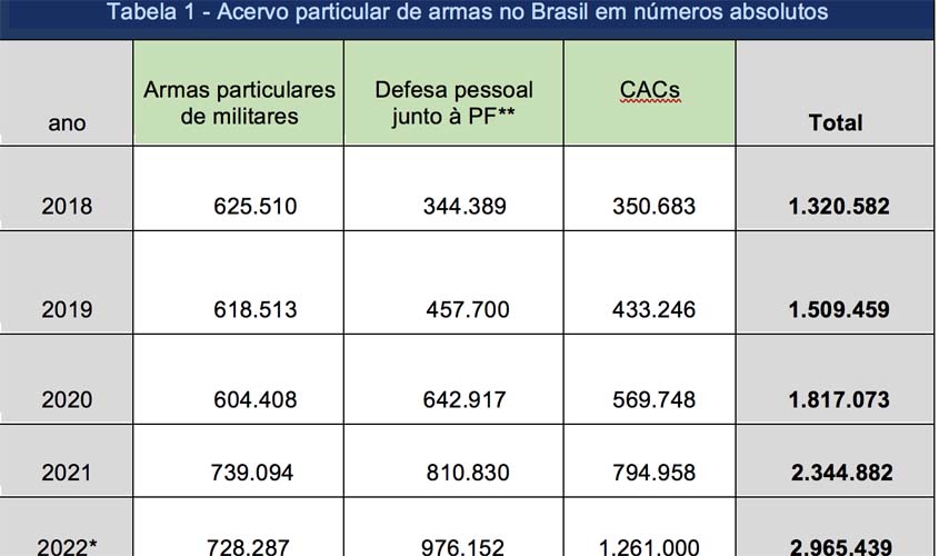 Brasil se aproxima de 3 milhões de armas em acervos particulares