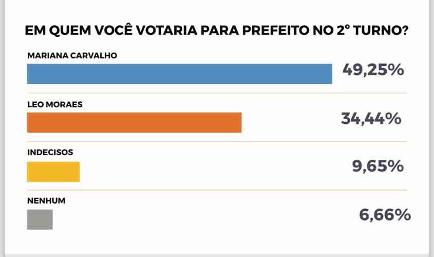 Candidata anotou 49,25% no levantamento, com 15 pontos de vantagem para seu adversário