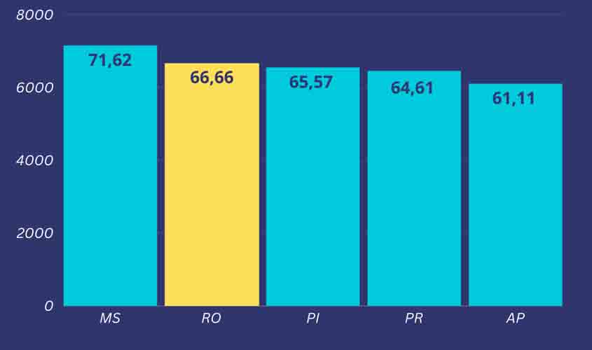 Governo de RO alcança o 2º lugar no Brasil e lidera na região Norte, em Gestão de Recursos da União