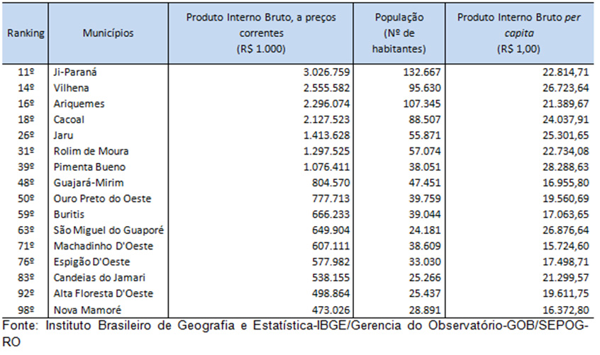 PIB dos municípios rondoniense em 2017 foi divulgado na sexta-feira (13)