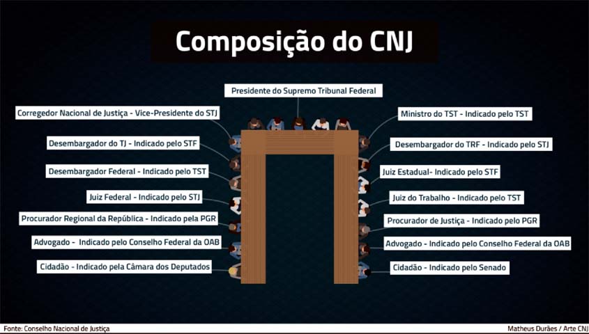 CNJ Serviço: Saiba como são nomeados os conselheiros do CNJ