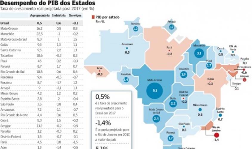 PIB rondoniense cresce 1,4% e é o maior entre os estados da Região Norte