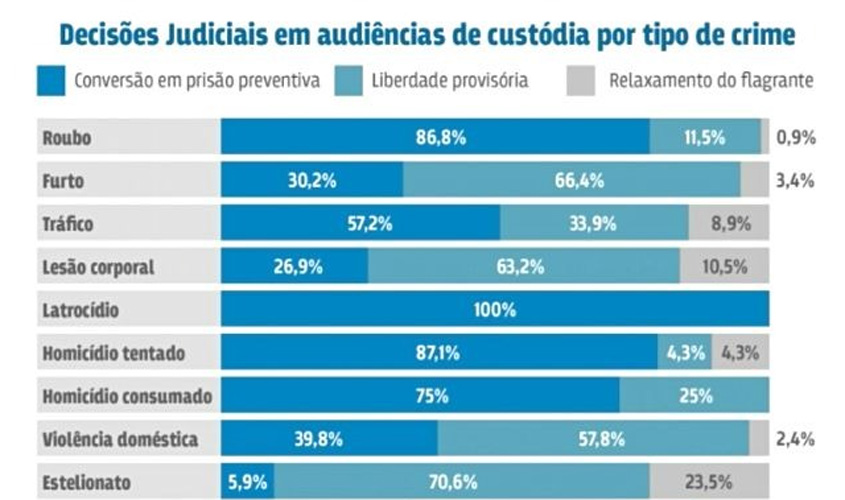 Em audiência de custódia, flagrante pesa mais que violência do crime