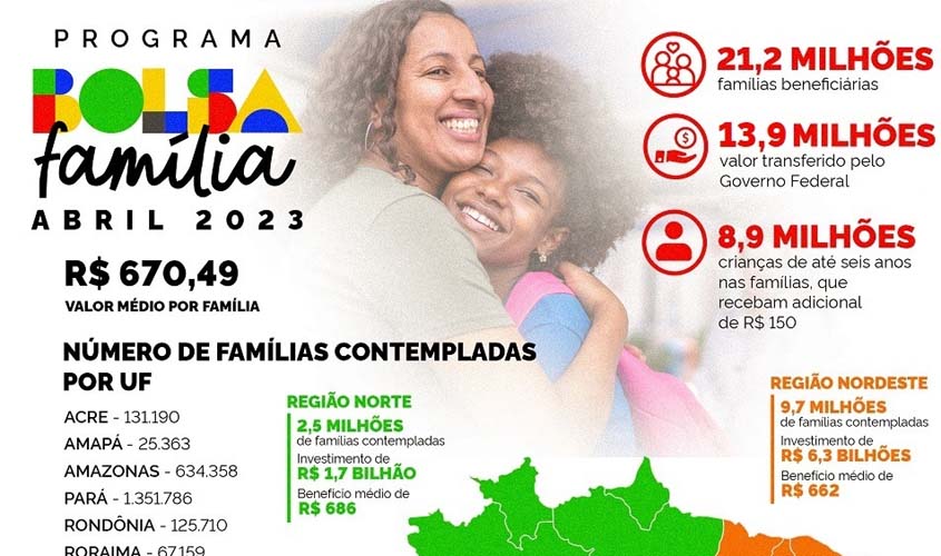 Rondônia: famílias têm benefício com o maior valor médio na história do Bolsa Família