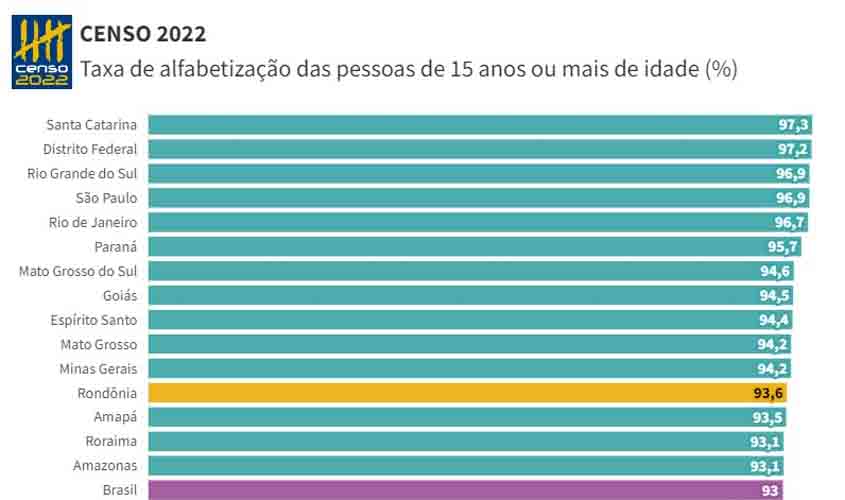 Censo 2022: 93,6% da população rondoniense é alfabetizada