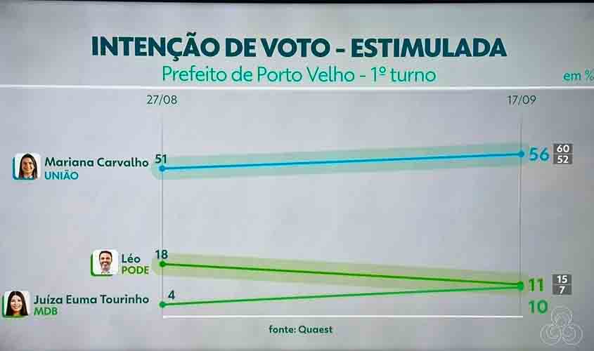 Mariana Carvalho aumenta liderança na pesquisa Quaest e pode vencer as eleições no 1º turno