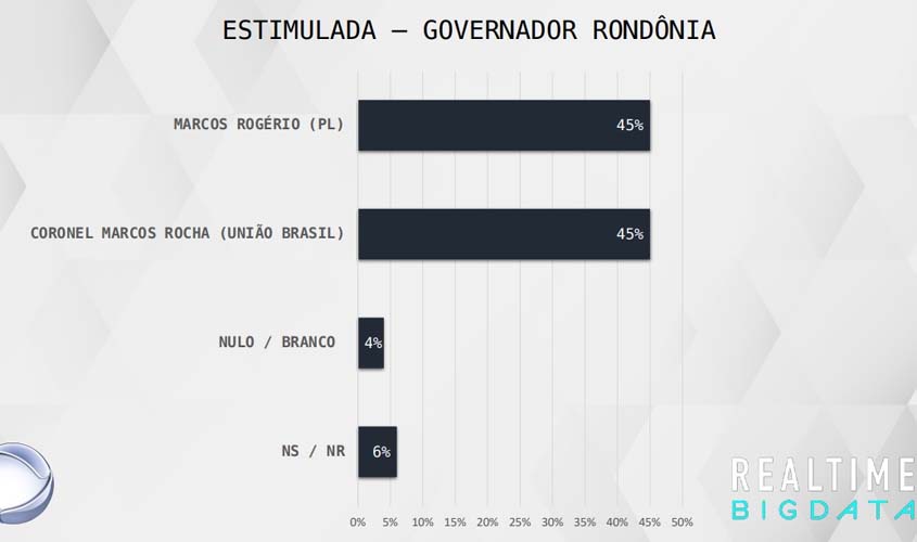 Pesquisa Real Time Big Data  Em Rondônia, Rogério e cel. Rocha seguem empatados