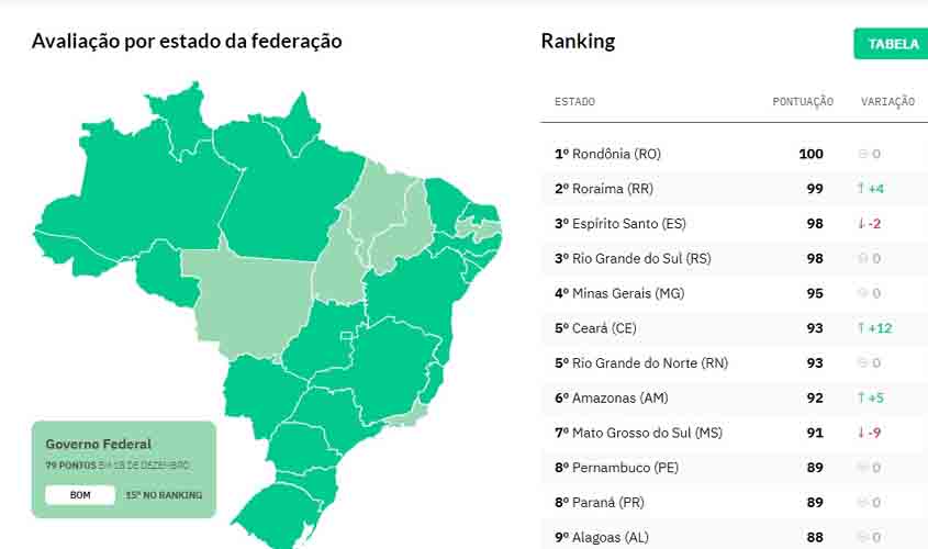 Rondônia atinge nível máximo de liderança absoluta no índice de transparência com informações sobre a covid-19