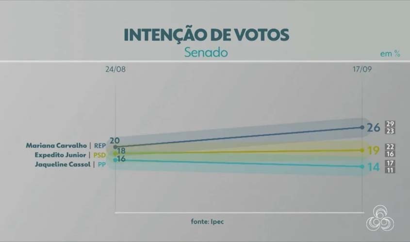 Ipec: Mariana Carvalho tem 26%, Expedito Junior, 19%, e Jaqueline Cassol, 14%, na disputa pelo Senado em Rondônia