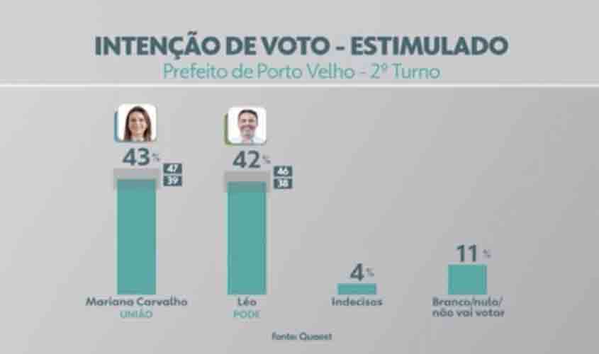 Nova pesquisa Quaest mostra crescimento de 20 pontos percentuais de Léo do 1º para o 2º turno