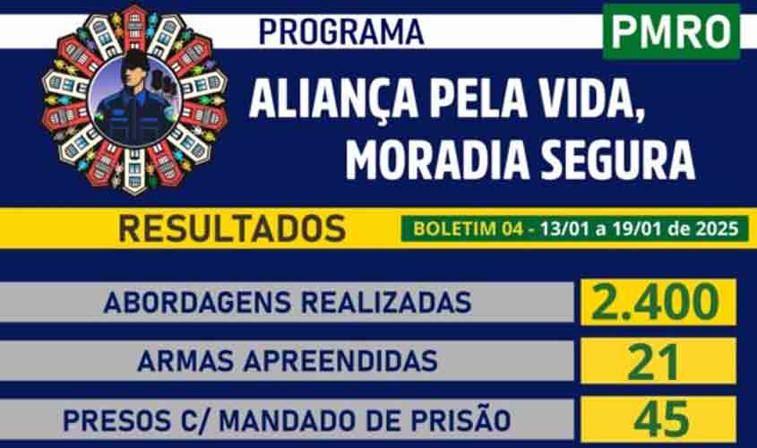 Balanço da segurança pública mostra eficiência das ações de combate à criminalidade em Rondônia