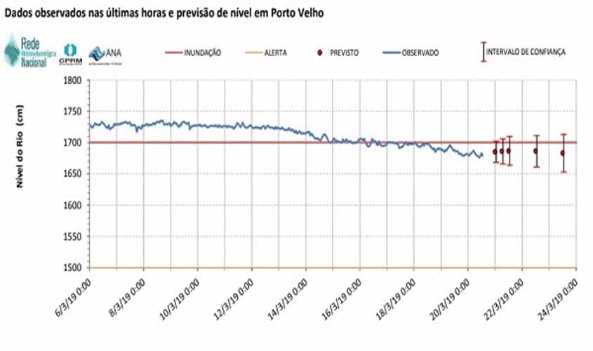 Serviço Geológico do Brasil indica estabilidade dos níveis do rio Madeira