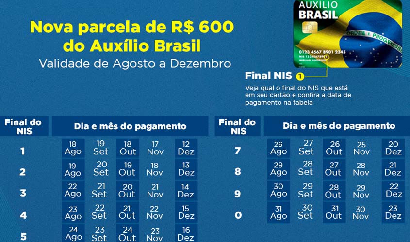 Auxílio Brasil começa a pagar R＄ 600 para mais de 18 milhões de famílias brasileiras