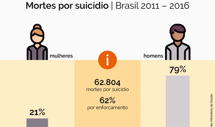 Cerca de 11 mil pessoas tiram a própria vida todos os anos no Brasil