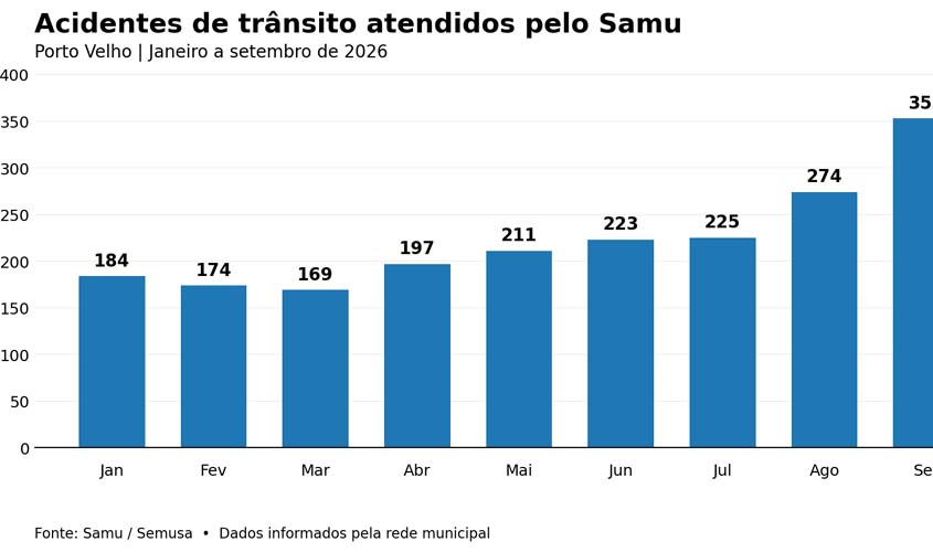 Motos representam 82% dos acidentes atendidos pelo Samu