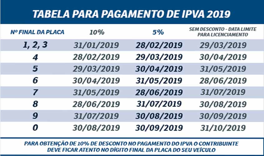 Sefin divulga calendário de pagamento antecipado do IPVA 2019 com desconto