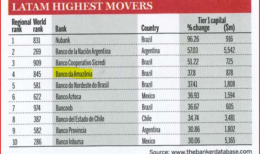 Banco da Amazônia eleva posição em Ranking Global dos Bancos