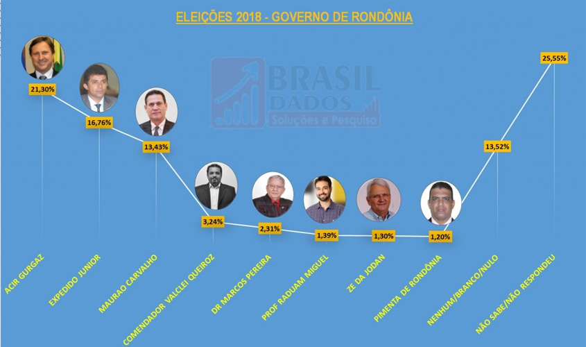 Acir Gurgacz domina corrida para o Governo de Rondônia, aponta pesquisa