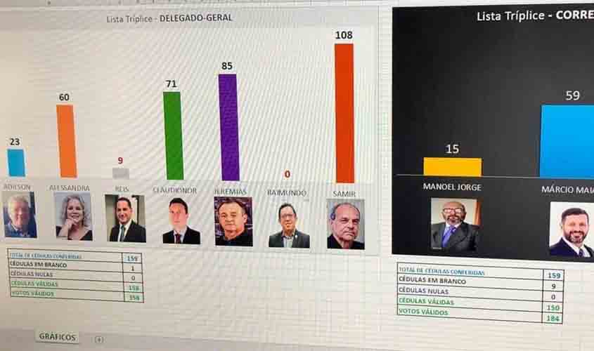 Votação define lista tríplice para Diretor Geral da Polícia Civil e corregedor, em RO