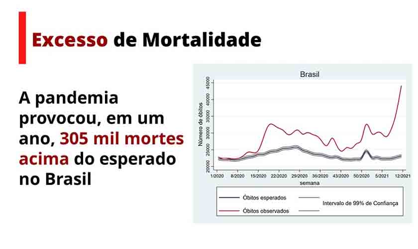Pesquisas apontam que milhares de mortes por covid poderiam ter sido evitadas no Brasil 