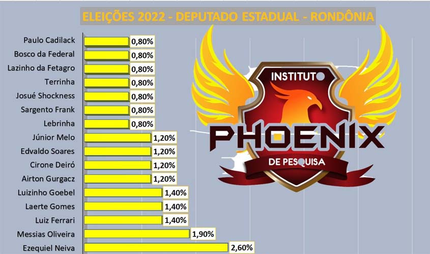 Veja como ficou a 7ª. pesquisa de intenção de votos para deputado estadual em Rondônia