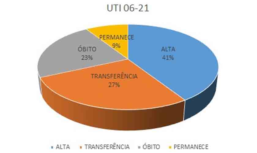 Diminui número de Pacientes Covid-19 em Leitos de UTI