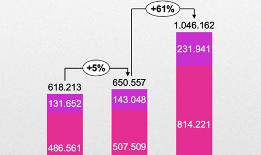 Renegociação de dívidas toma conta do país e cresce o valor dos descontos concedidos