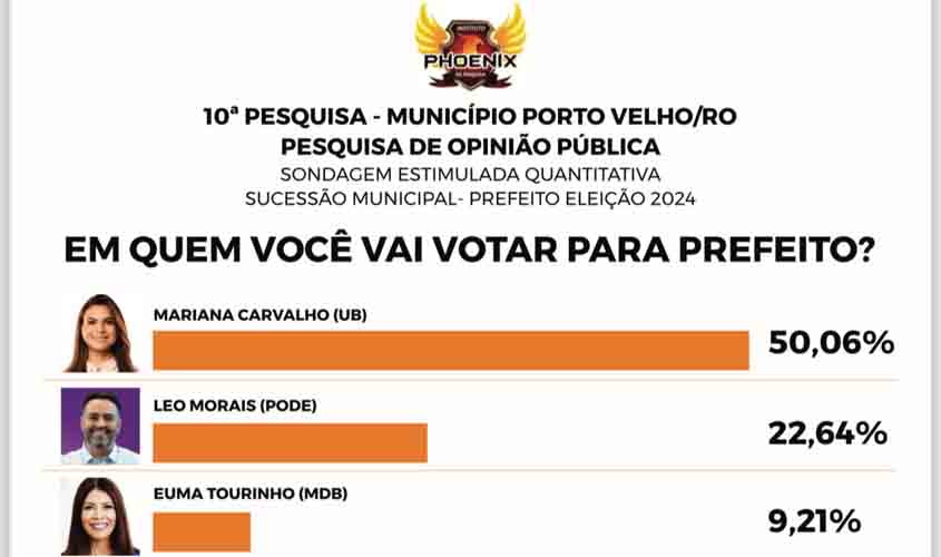 Léo Moraes tem 22,64% e de acordo com pesquisa pode enfrentar Mariana Carvalho no segundo turno