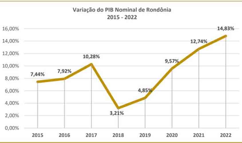 PIB de Rondônia cresceu e consolida posição de destaque do estado na Região Norte