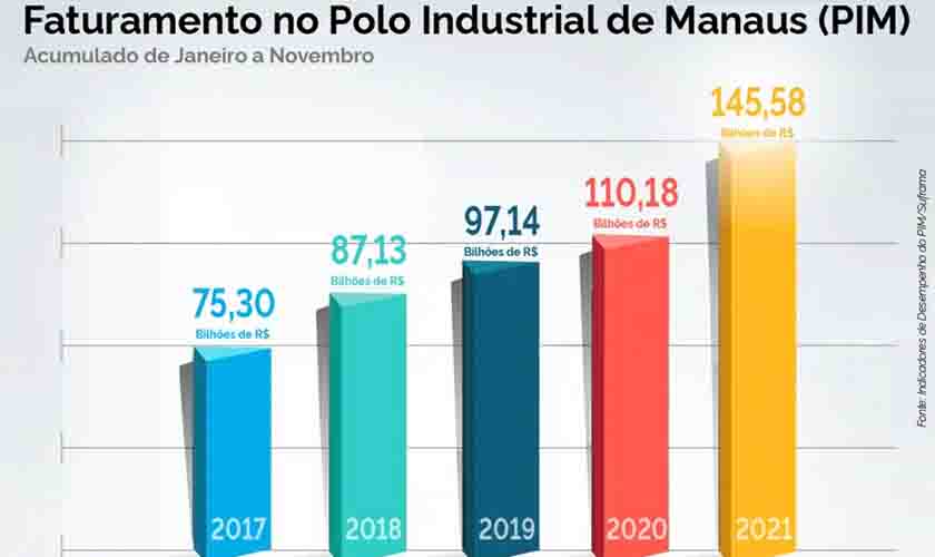 PIM fatura valor recorde de R$ 145,5 bilhões até novembro de 2021